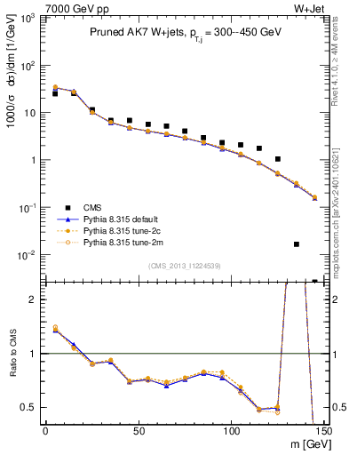 Plot of j.m.prun in 7000 GeV pp collisions