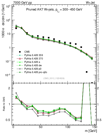 Plot of j.m.prun in 7000 GeV pp collisions