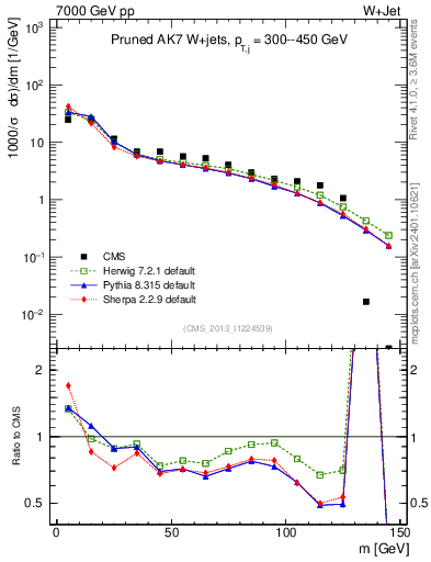Plot of j.m.prun in 7000 GeV pp collisions