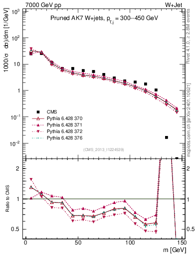 Plot of j.m.prun in 7000 GeV pp collisions