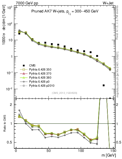 Plot of j.m.prun in 7000 GeV pp collisions