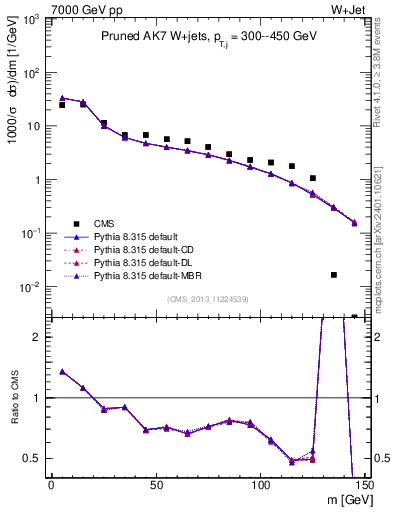 Plot of j.m.prun in 7000 GeV pp collisions