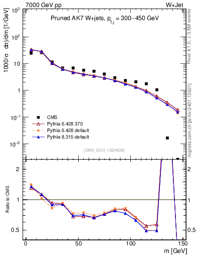 Plot of j.m.prun in 7000 GeV pp collisions