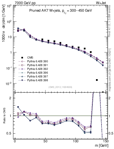 Plot of j.m.prun in 7000 GeV pp collisions