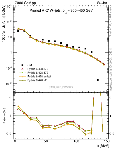 Plot of j.m.prun in 7000 GeV pp collisions
