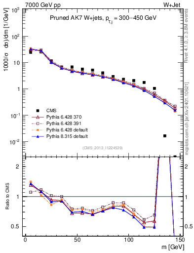 Plot of j.m.prun in 7000 GeV pp collisions