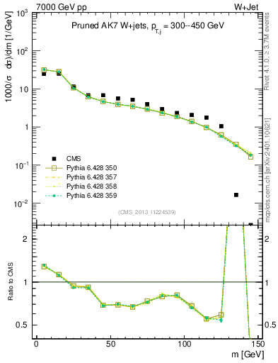 Plot of j.m.prun in 7000 GeV pp collisions