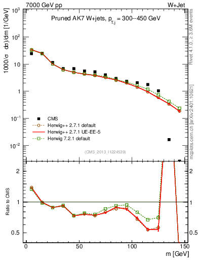 Plot of j.m.prun in 7000 GeV pp collisions