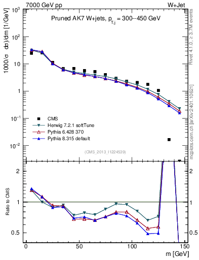 Plot of j.m.prun in 7000 GeV pp collisions
