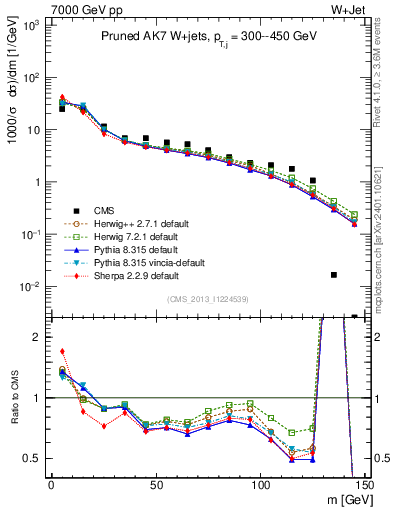 Plot of j.m.prun in 7000 GeV pp collisions