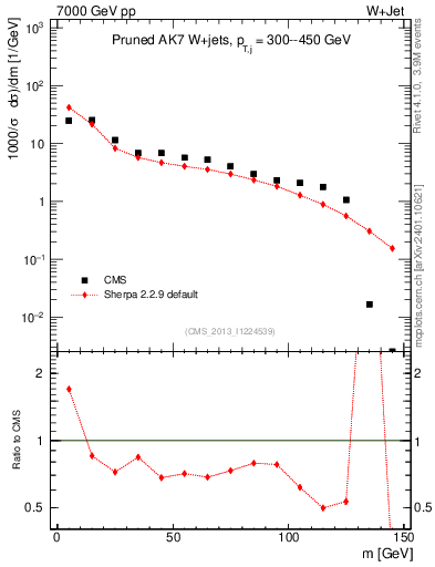 Plot of j.m.prun in 7000 GeV pp collisions