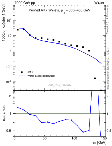 Plot of j.m.prun in 7000 GeV pp collisions