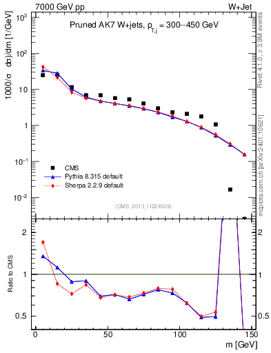 Plot of j.m.prun in 7000 GeV pp collisions