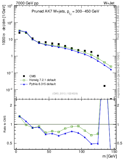 Plot of j.m.prun in 7000 GeV pp collisions
