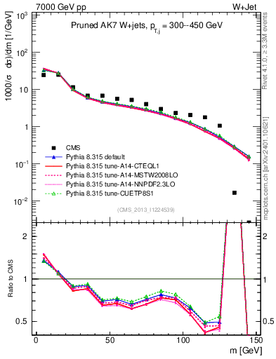 Plot of j.m.prun in 7000 GeV pp collisions
