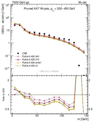 Plot of j.m.prun in 7000 GeV pp collisions