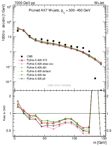 Plot of j.m.prun in 7000 GeV pp collisions