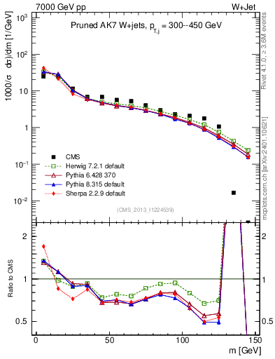 Plot of j.m.prun in 7000 GeV pp collisions