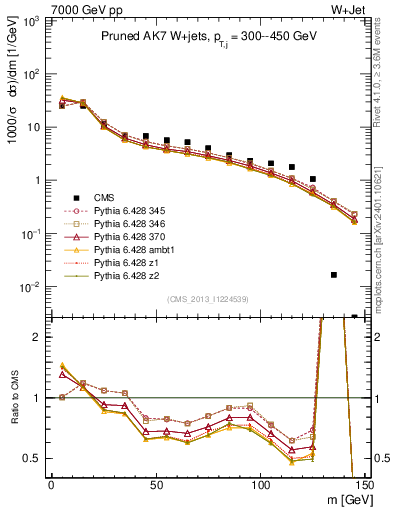 Plot of j.m.prun in 7000 GeV pp collisions
