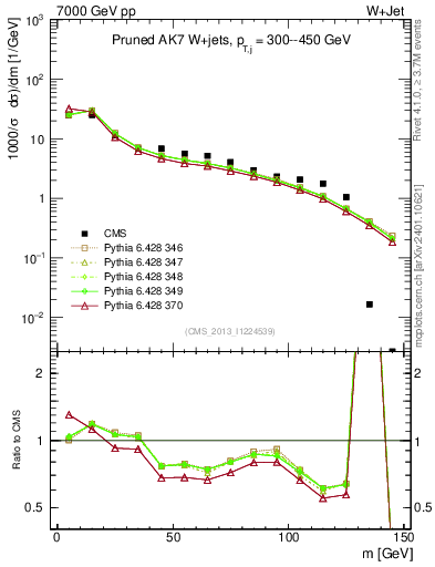 Plot of j.m.prun in 7000 GeV pp collisions