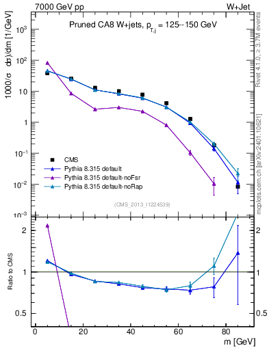 Plot of j.m.prun in 7000 GeV pp collisions