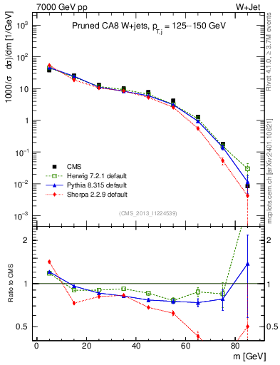 Plot of j.m.prun in 7000 GeV pp collisions