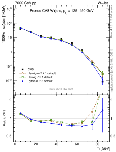 Plot of j.m.prun in 7000 GeV pp collisions
