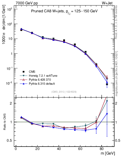 Plot of j.m.prun in 7000 GeV pp collisions