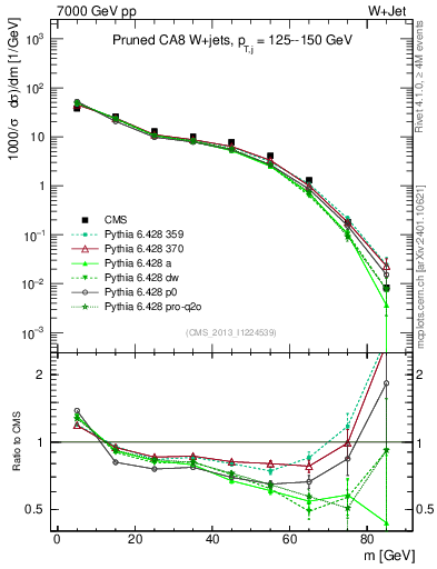 Plot of j.m.prun in 7000 GeV pp collisions