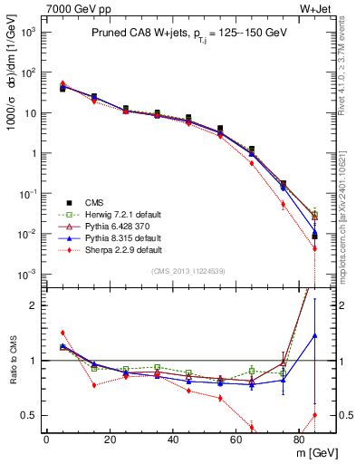 Plot of j.m.prun in 7000 GeV pp collisions