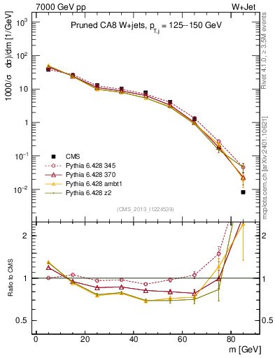 Plot of j.m.prun in 7000 GeV pp collisions