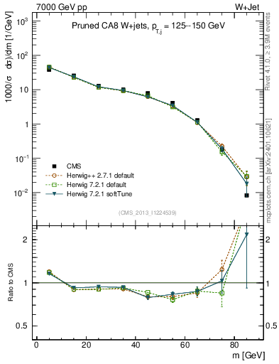 Plot of j.m.prun in 7000 GeV pp collisions