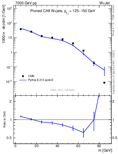Plot of j.m.prun in 7000 GeV pp collisions