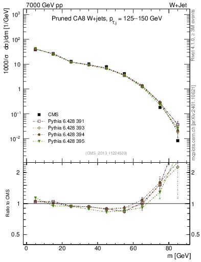 Plot of j.m.prun in 7000 GeV pp collisions
