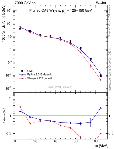Plot of j.m.prun in 7000 GeV pp collisions