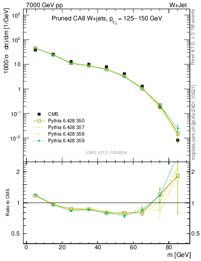 Plot of j.m.prun in 7000 GeV pp collisions