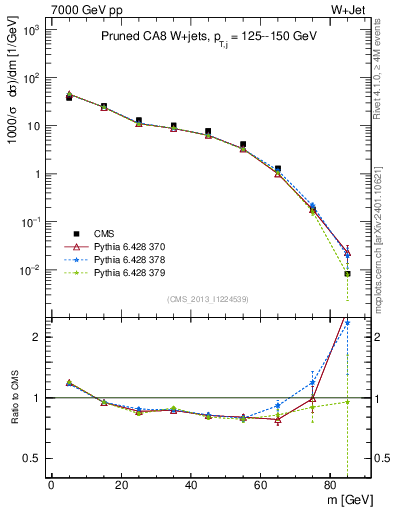 Plot of j.m.prun in 7000 GeV pp collisions