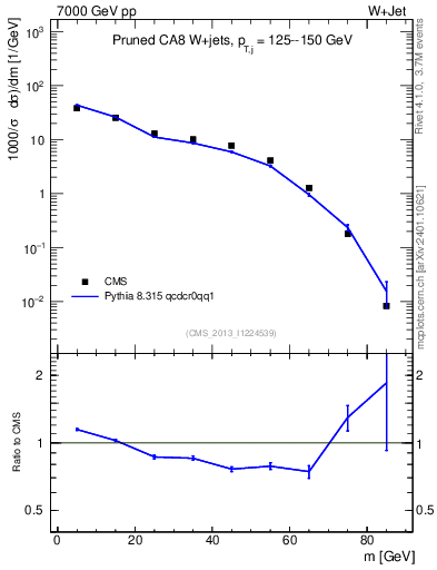 Plot of j.m.prun in 7000 GeV pp collisions