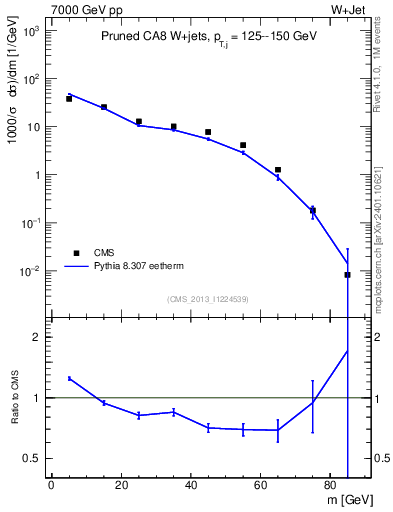 Plot of j.m.prun in 7000 GeV pp collisions