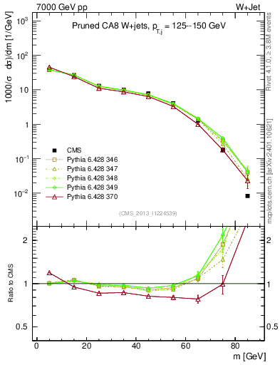 Plot of j.m.prun in 7000 GeV pp collisions