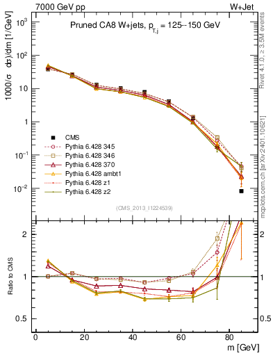 Plot of j.m.prun in 7000 GeV pp collisions