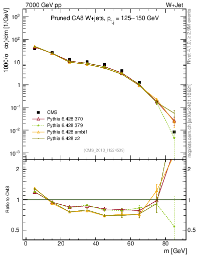 Plot of j.m.prun in 7000 GeV pp collisions