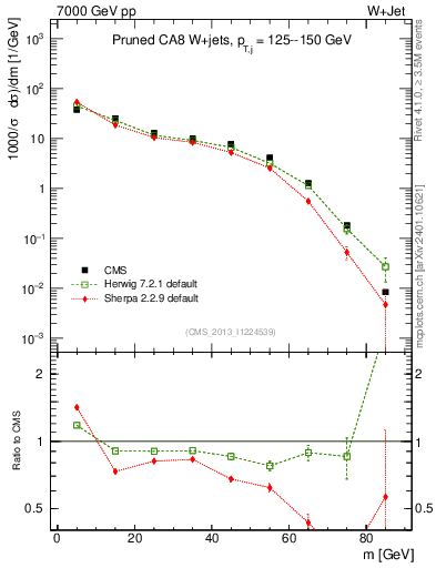 Plot of j.m.prun in 7000 GeV pp collisions