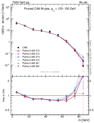 Plot of j.m.prun in 7000 GeV pp collisions