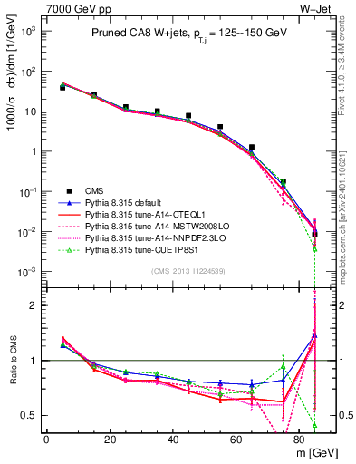 Plot of j.m.prun in 7000 GeV pp collisions