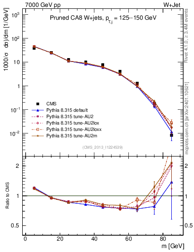 Plot of j.m.prun in 7000 GeV pp collisions