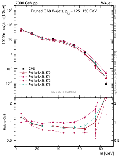 Plot of j.m.prun in 7000 GeV pp collisions