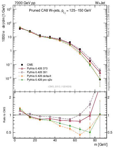Plot of j.m.prun in 7000 GeV pp collisions
