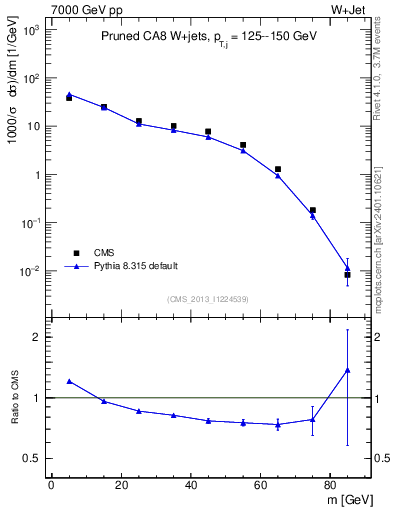 Plot of j.m.prun in 7000 GeV pp collisions