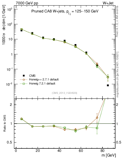 Plot of j.m.prun in 7000 GeV pp collisions